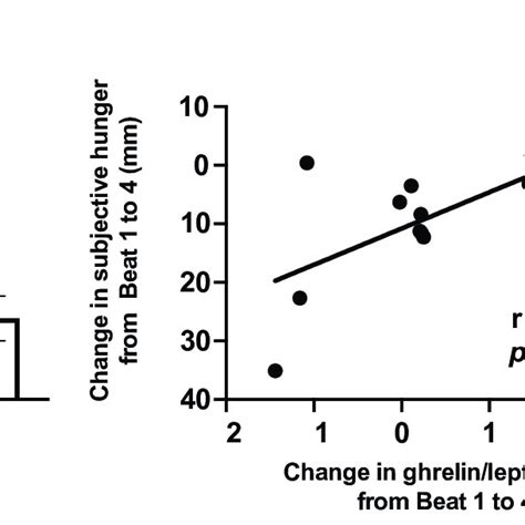 Impact Of Circadian Disruption On Ghrelin Leptin Ratio And The