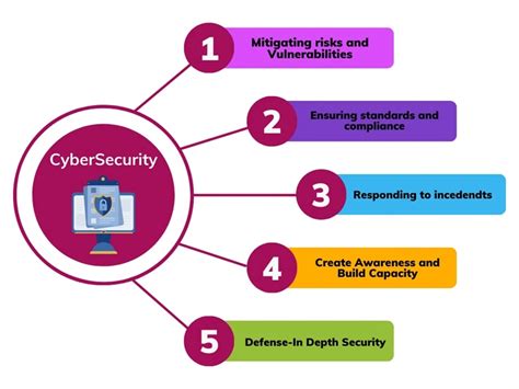 Cyber Security Market Industry Analysis And Forecast