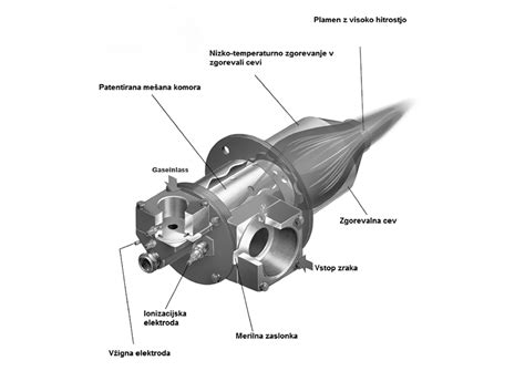 What is the most known type of burner and why?