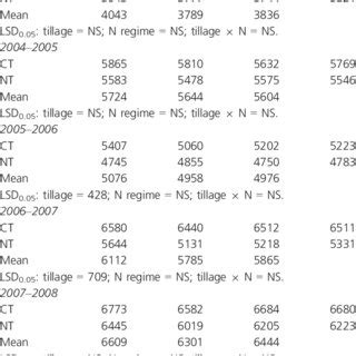 Effect Of Tillage And Nitrogen Management Regimes On Sum Mer Maize