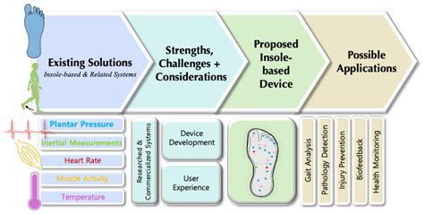 Sensors Free Full Text Insole Based Systems For Health Monitoring