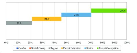 Decomposition of Factors Contributing to Ex-Post IOp (in %) | Download ...