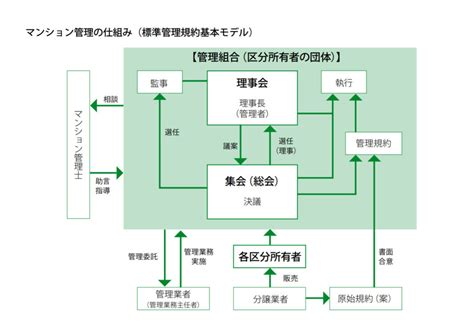 マンション管理の仕組みとその概要 間違いだらけのマンション管理