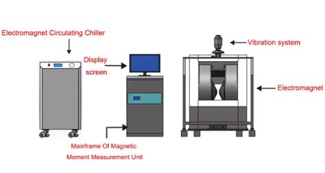 Vsm System M H Curve Hysteresis Graph Test System Magnetic Properties