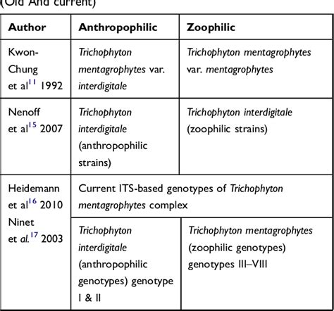 Table 1 From Outbreaks And Epidemics Of Superficial Dermatophytosis Due