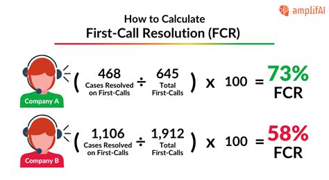 First Call Resolution Best Practices For Fcr Improvement Amplifai