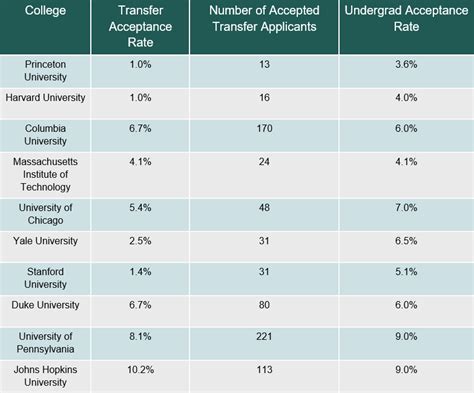 College Transfer Acceptance Rates S Your Chances