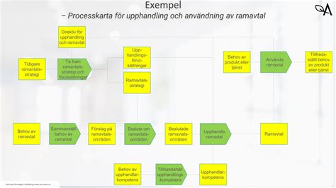 Processkarta Din guide till förbättring