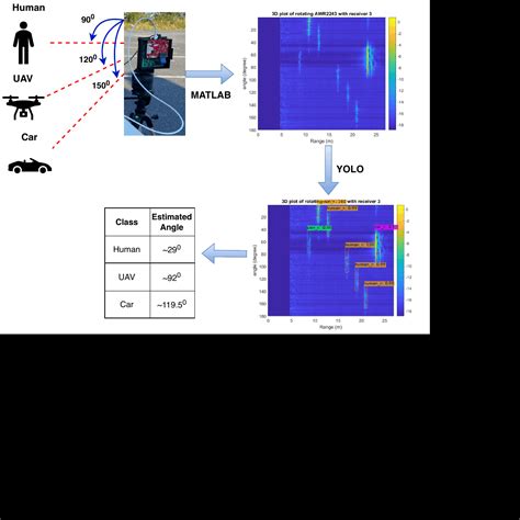 MultiTarget AoA MmWave RADAR Autonomous And Cyber Physical Systems