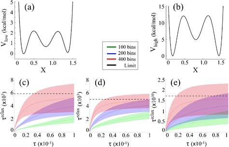 Figure 1 From Position Dependent Diffusion From Biased Simulations And