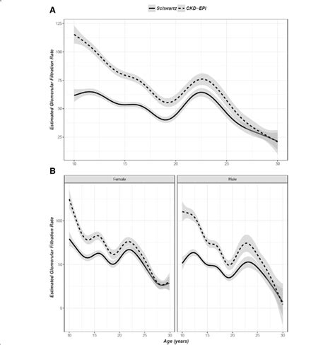 Estimated Glomerular Filtration Rates By Age And Estimating Equation