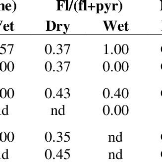 Source Diagnostic Ratios Of Pahs In Soils Within The Vicinity Of