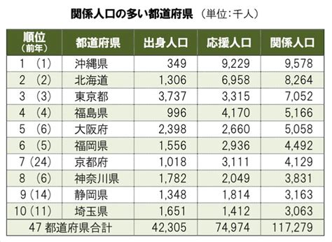 関係人口の多い都道府県ランキング1位 沖縄県2位 北海道3位は マピオンニュース