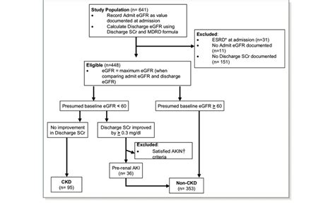 Determination of chronic kidney disease (CKD) vs prerenal acute kidney ...