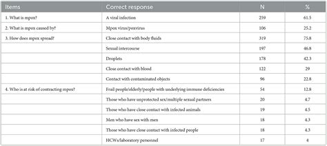 Frontiers Knowledge And Attitudes Of Health Care Workers About