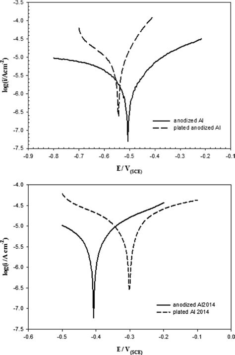 Potentiodynamic Polarization Curves Of Anodized Al And Nicup Modified