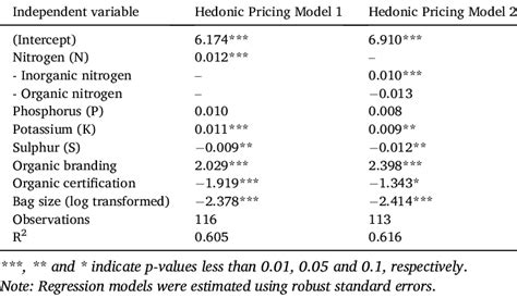 Hedonic Regression Model For Price Kg Of Fertilizer Download Scientific Diagram