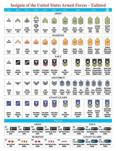 Military Enlisted Ranks Air Force Rotc Military Ranks Military