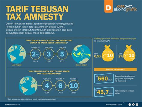 Tarif Tebusan Pengampunan Pajak Infografik Katadata Co Id