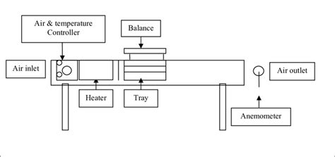 schematic diagram  tray dryer  scientific diagram