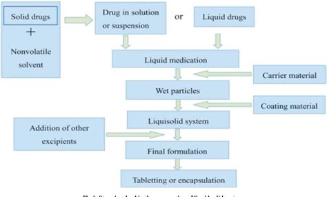 Figure 1 From Enhancement Of Solubility Of Simvastatin By Using