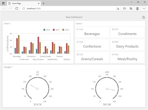 Create An ASP NET MVC Dashboard Application Business Intelligence