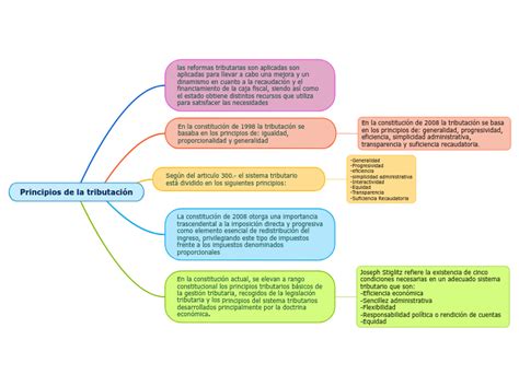 Principios de la tributación Mind Map