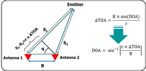 Passive Direction Finding Df Techniques Dtoa Difference Time Of