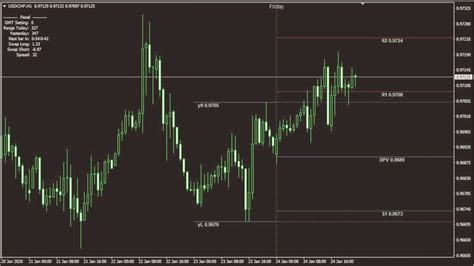 Pivot Point Indicator Mt4