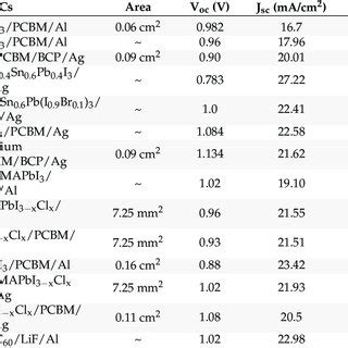 The Representative Structures Of PSCs Devices A Mesoporous Upright