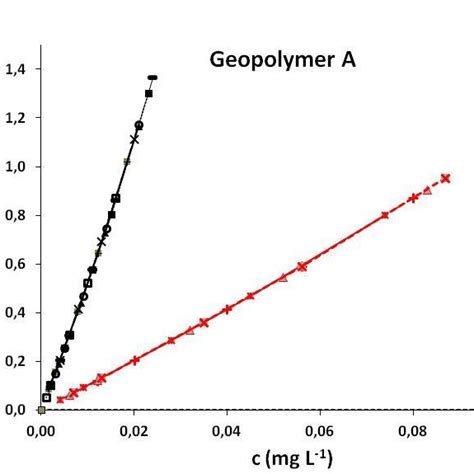 The Concentration Of Rare Earth Elements Rees In Solutions G L 1