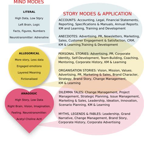 Types of stories (and what they're good at) | Storytelling.co.za