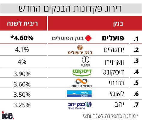 דירוג פיקדונות הבנקים זה הבנק עם הריבית הגבוהה ביותר אחרי העלאת