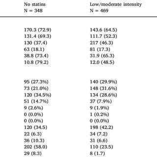 LDL goal achievement and non-statin drug use stratified by statin... | Download Scientific Diagram