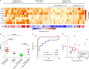 Low Cost Thermophoretic Profiling Of Extracellular Vesicle Surface