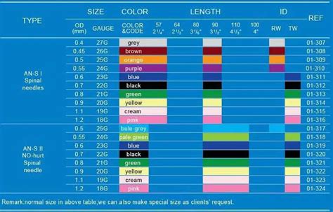 color coded spinal needle types, View spinal needle types, mekon ...