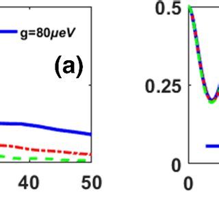 Color Online The Dynamics Of GQD With Different Strength Couplings G