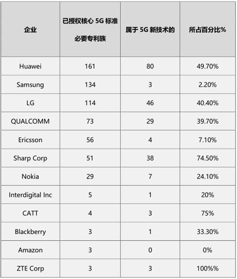 5g已授权核心必要专利族 华为占25居全球之首 华为 — C114通信网