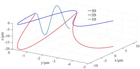 The Motion Path Of Diamond Abrasive Particles In 1d 2d And 3d