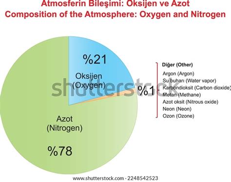 Composition Atmosphere Oxygen Nitrogen Stock Vector (Royalty Free ...