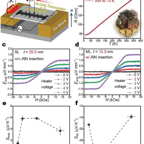 Thermoelectric Transport Properties Of The Co Mnga Aln Samples A