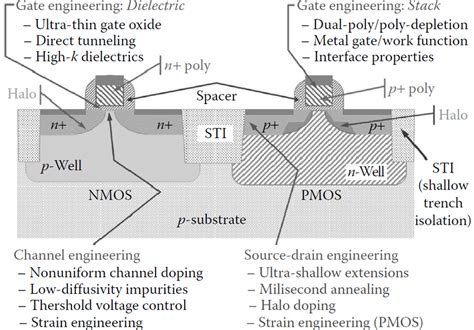 Cross Section Of A Typical Advanced Cmos Device Along With The