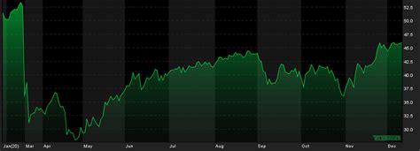 Zaskakujący wzrost zapasów ropy w USA Czy cena ropy BRENT oraz WTI