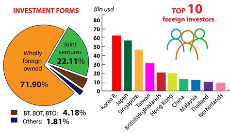 Foreign Direct Investment Reality And Need To Build New Strategy