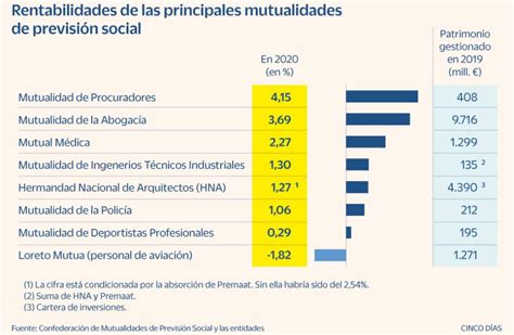 Qué mutualidades profesionales han logrado mejores rentabilidades