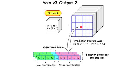 D Yolo Head And Yolo Loss En Deep Learning Bible Object