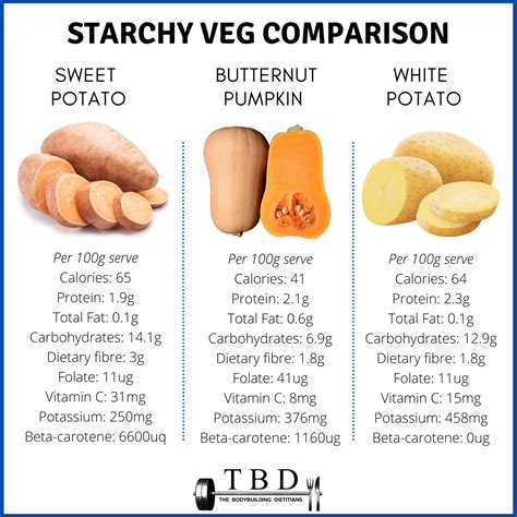 Sweet Potato Vs White Potato Vs Pumpkin What S The Difference — The Bodybuilding Dietitians