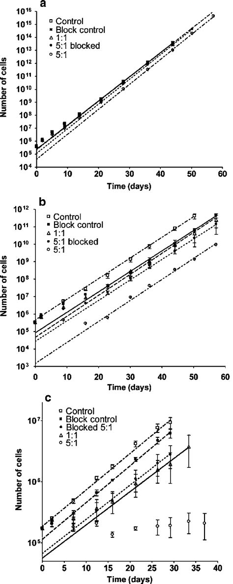 Growth Of A Skov 3 B Skbr 3 And C Bt 474 Cells After 24 H Exposure To