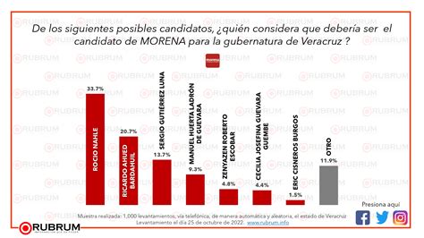 Intenci N De Voto Para Gobernador En Veracruz De Octubre Rubrum