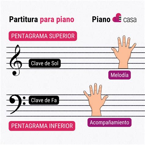 Partituras Para Piano F Ciles Para Descargar En Pdf